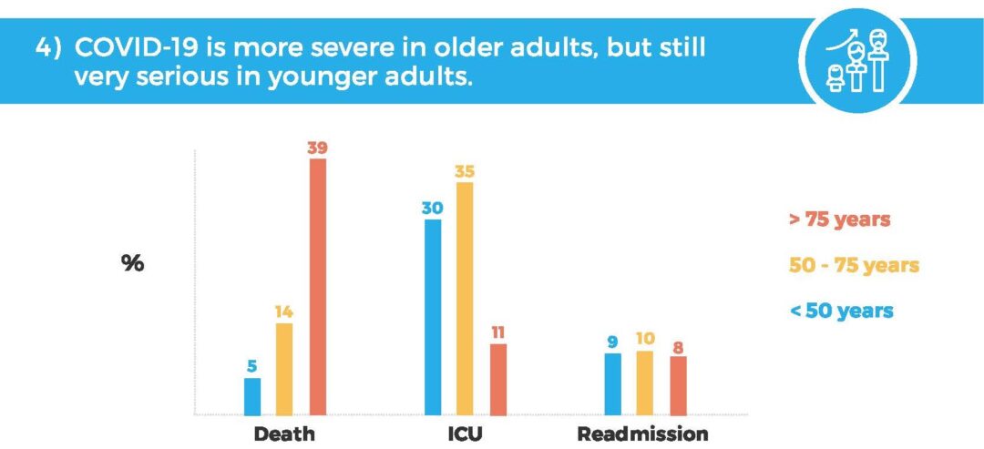 COVID-19 is more severe in older adults, but still very serious in younger adults.